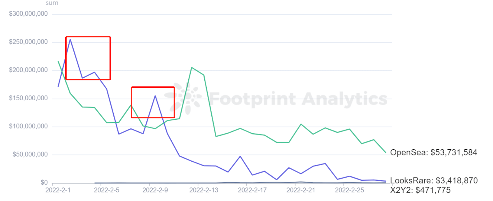 Footprint Analytics - Comparison of Volumes in February