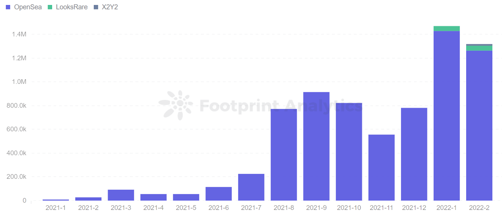 Footprint Analytics - Monthly Number of Users