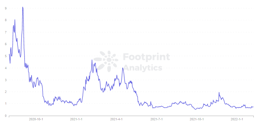 Footprint Analytics - MTA Token Price