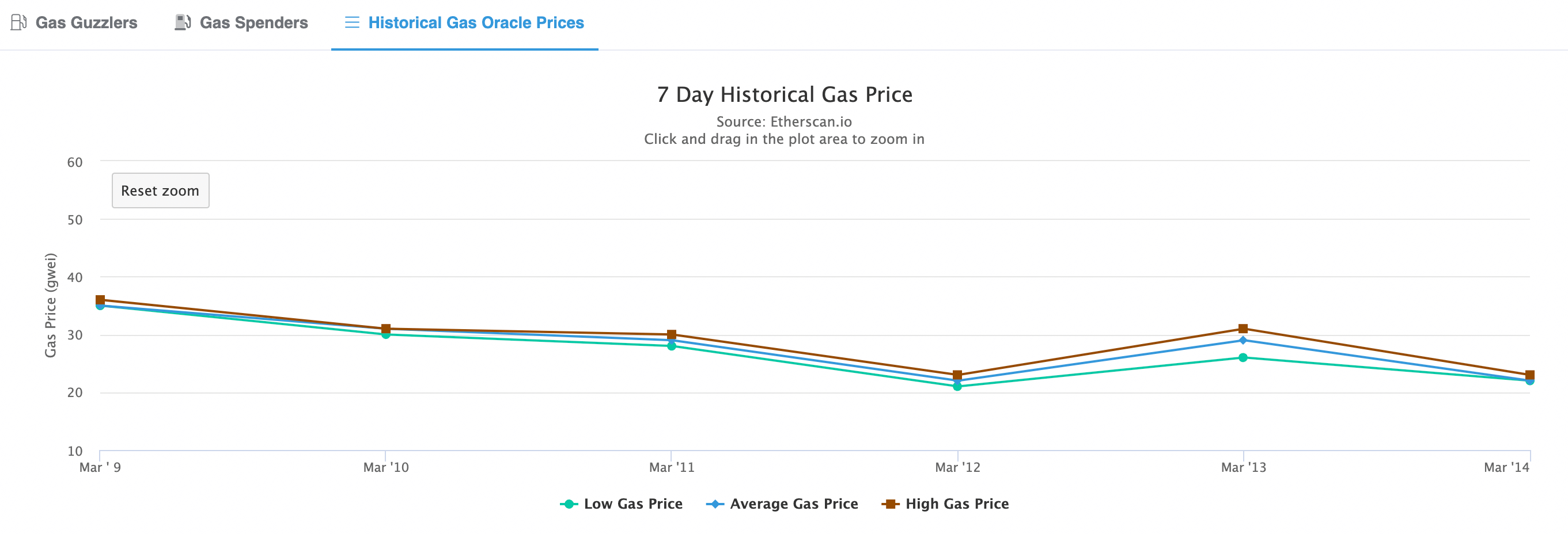 Ethereum gas fees 7-day historical