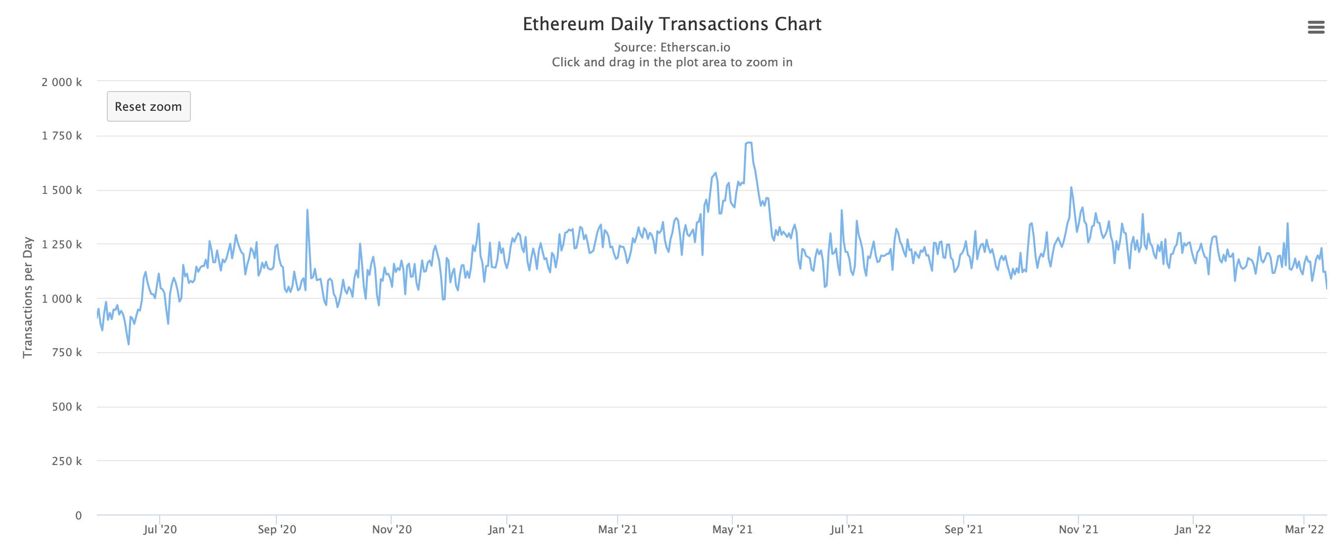 Ethereum number of daily transactions