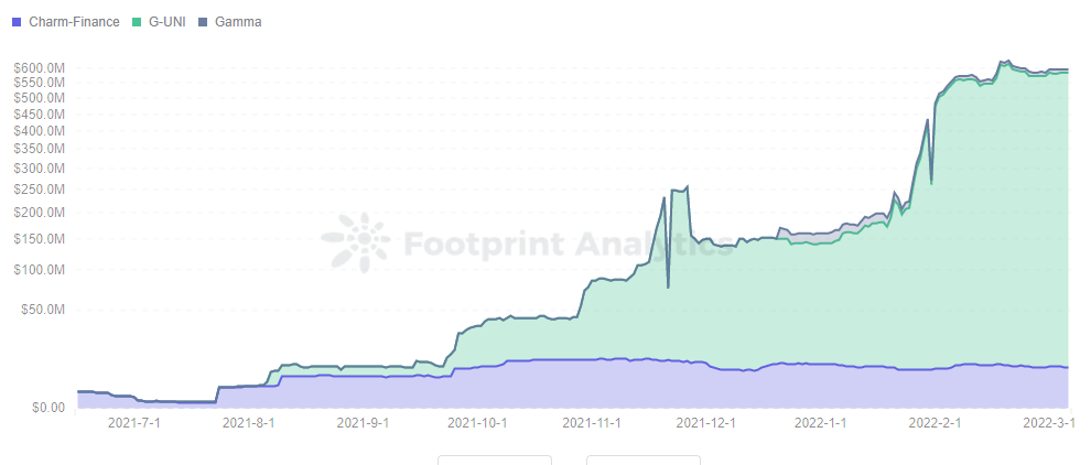 Footprint Analytics - TVL of Gamma, Alpha Vault & G-UNI
