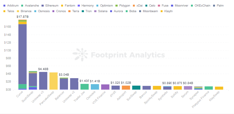  Footprint Analytics - Top 20 Dex TVL in Different Chains
