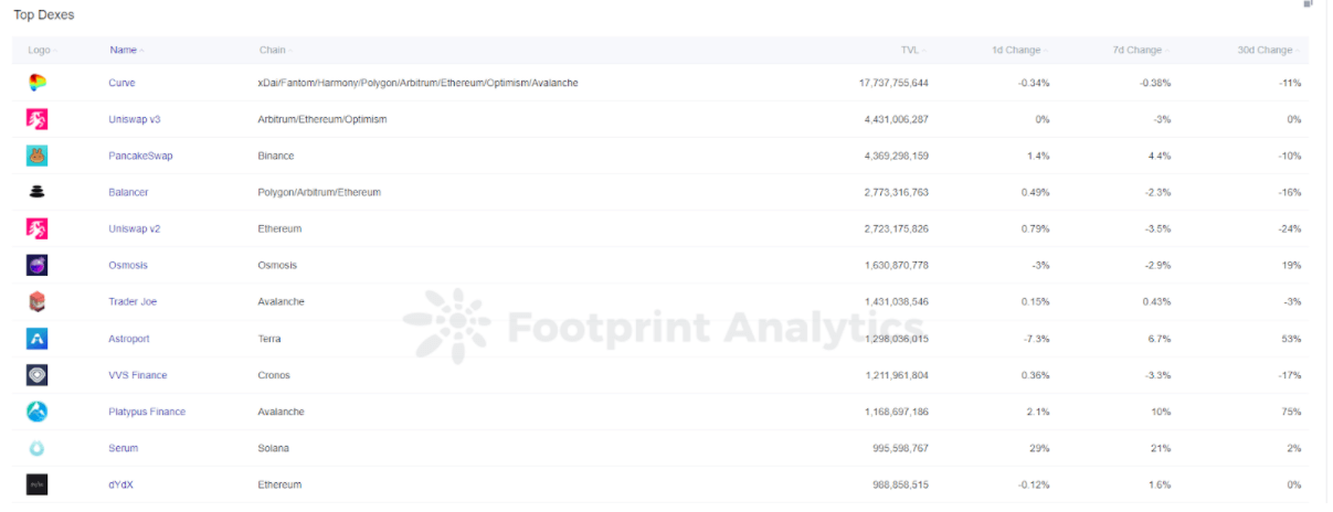Footprint Analytics — Top Dexes