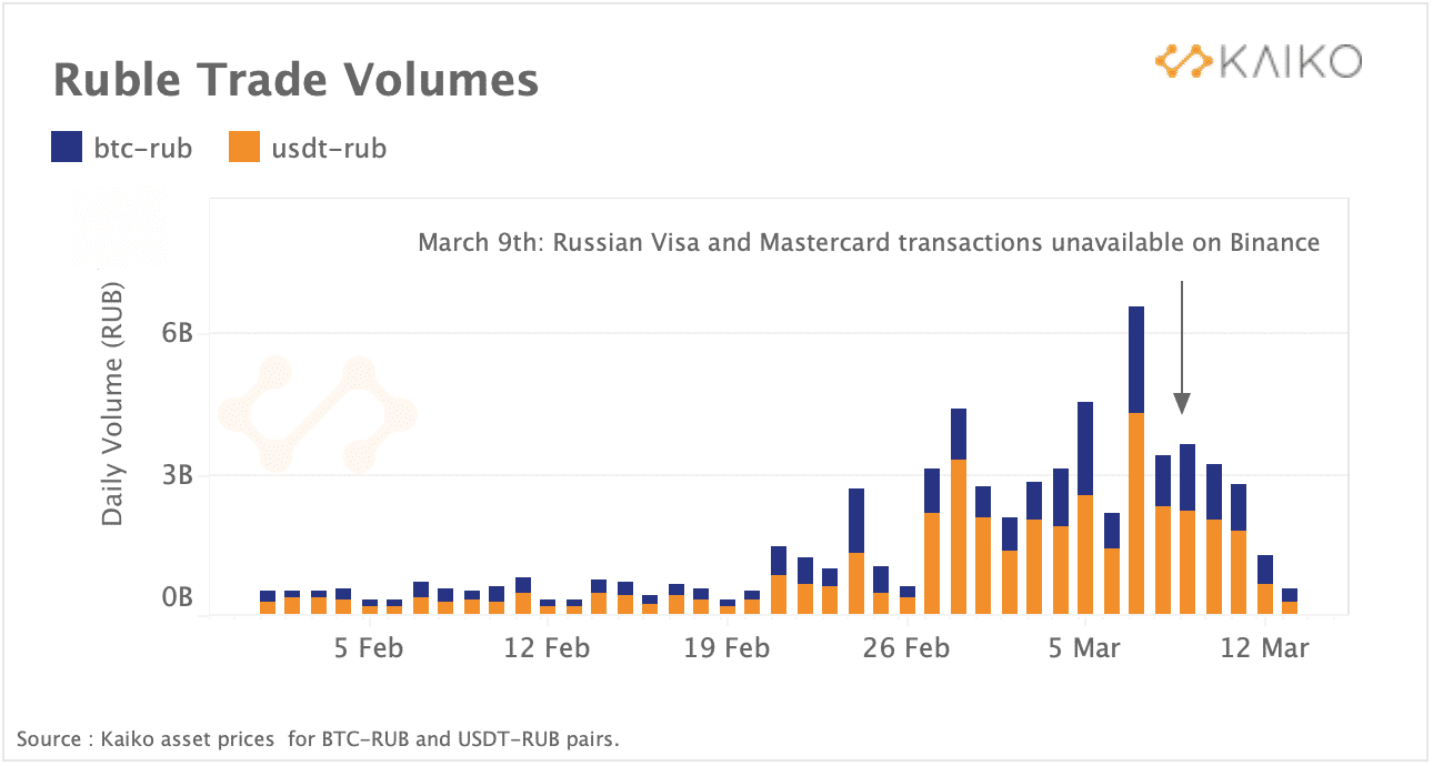 Russian crypto volumes plummet