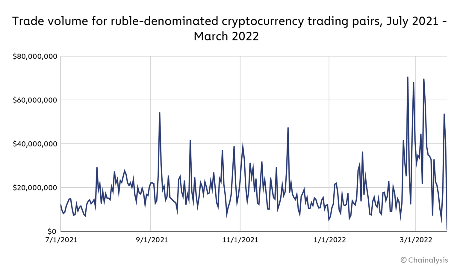 Chart showing trade volume for ruble-denominated crypto