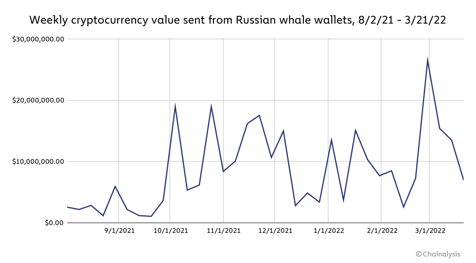 Chart showing Russian whale wallet activity