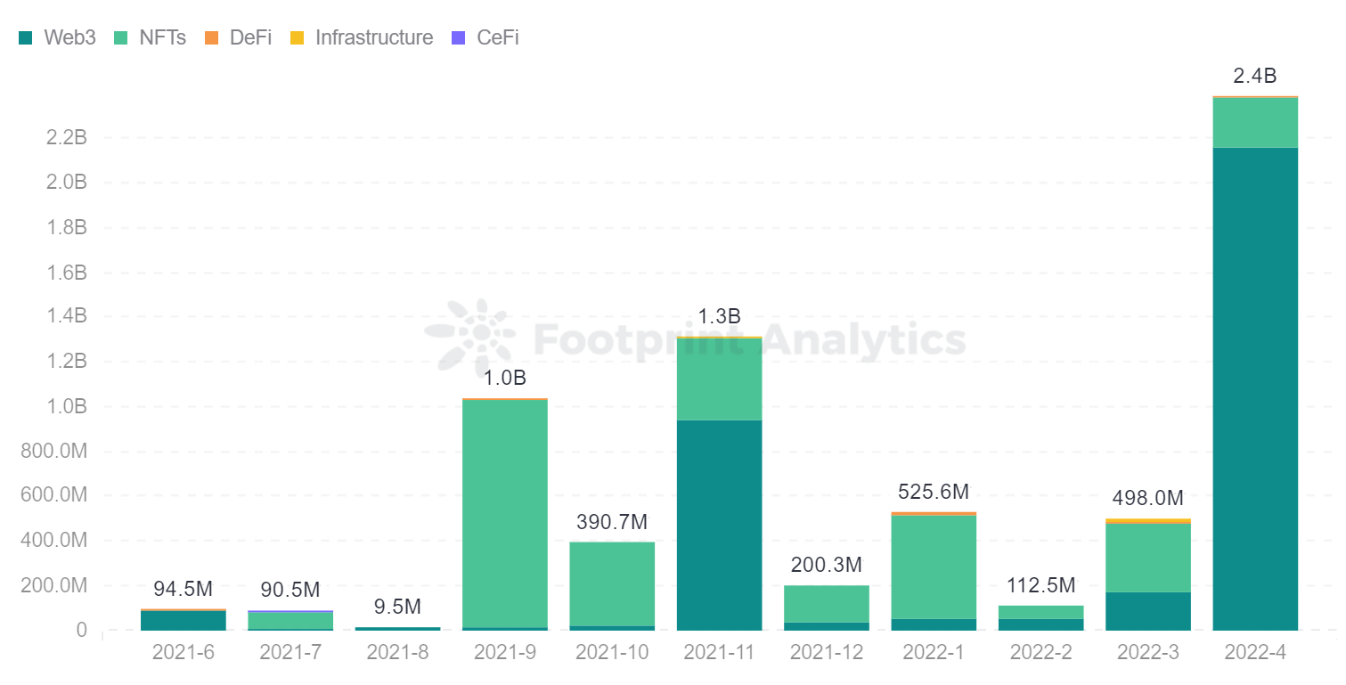 Footprint Analytics - Gaming Financing Distribution