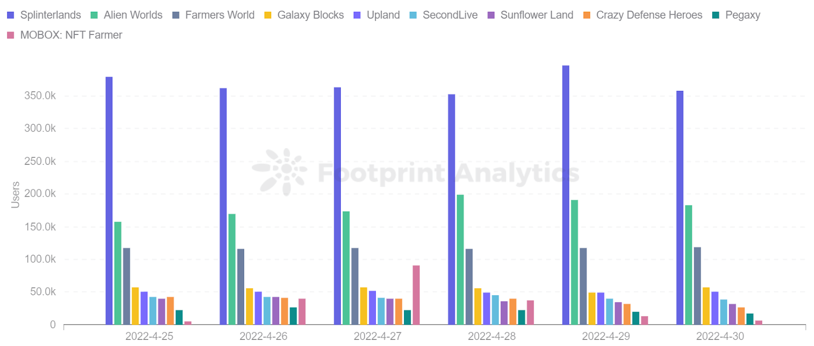 Footprint Analytics -  Top 10 Games Ranking by Users (April 30)