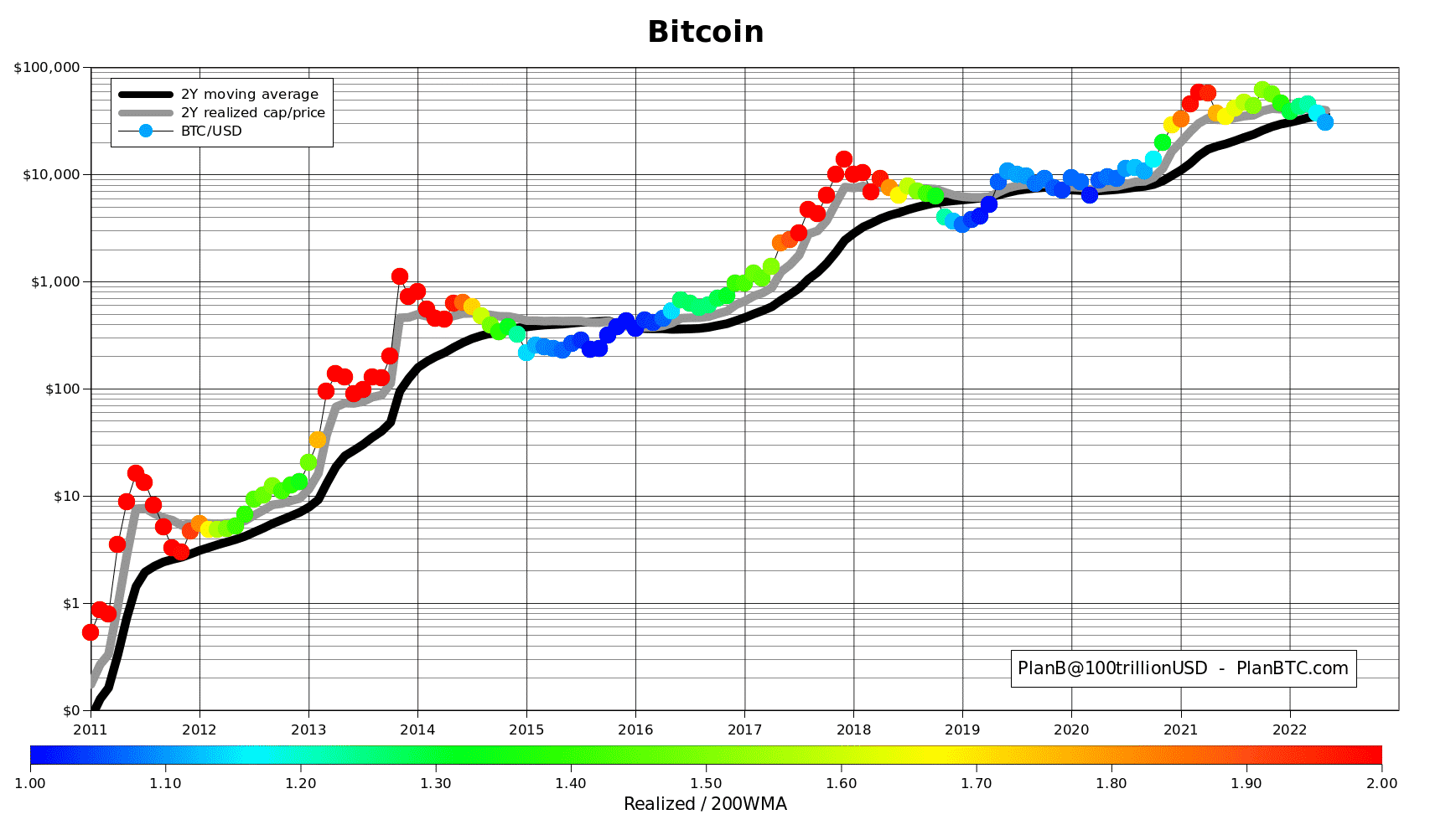 Bitcoin (BTC) 2Y Realized Price