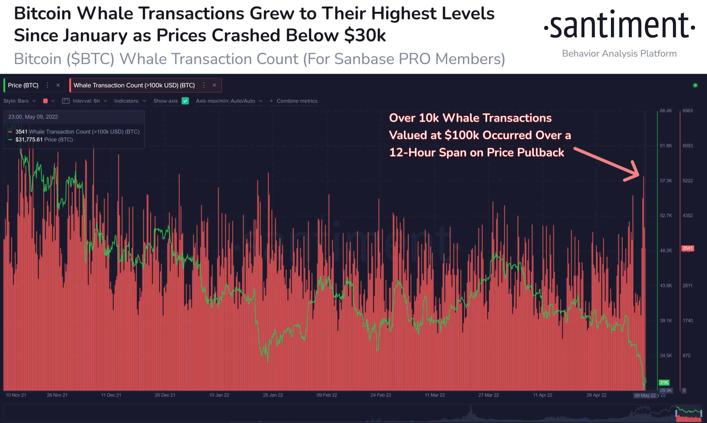 BTC whale transactions at highest since Jan