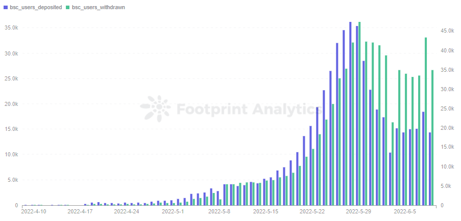 Footprint Analytics - StepN Daily Users Deposited & Withdrawn on BSC