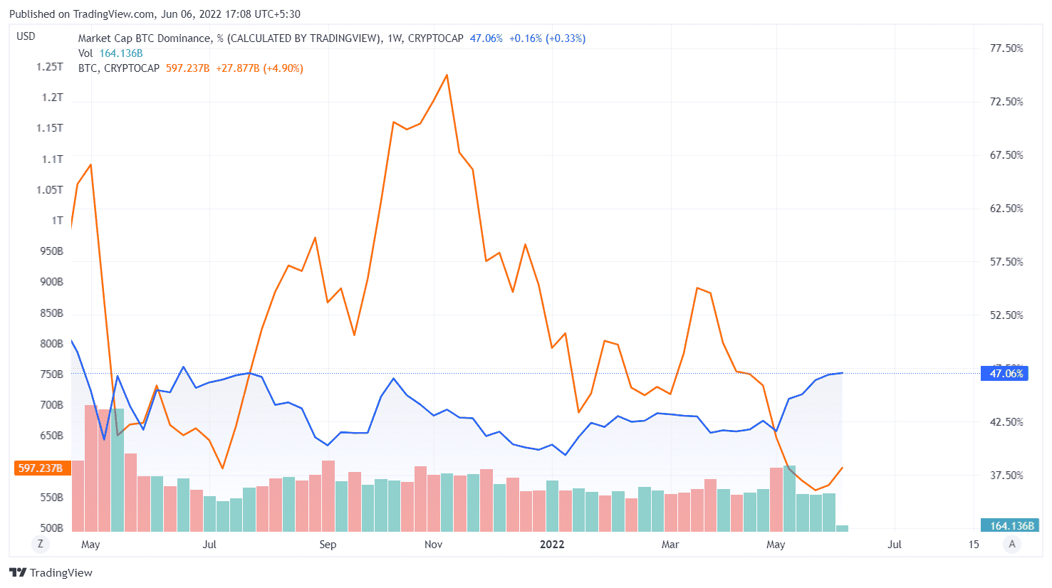 BTC dominance at levels last seen in July