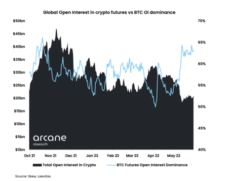 bitcoin open interest dominance