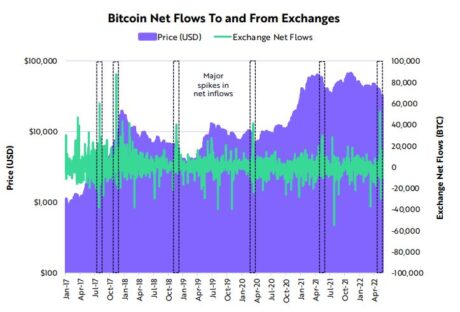 Terra, Bitcoin Net Flows