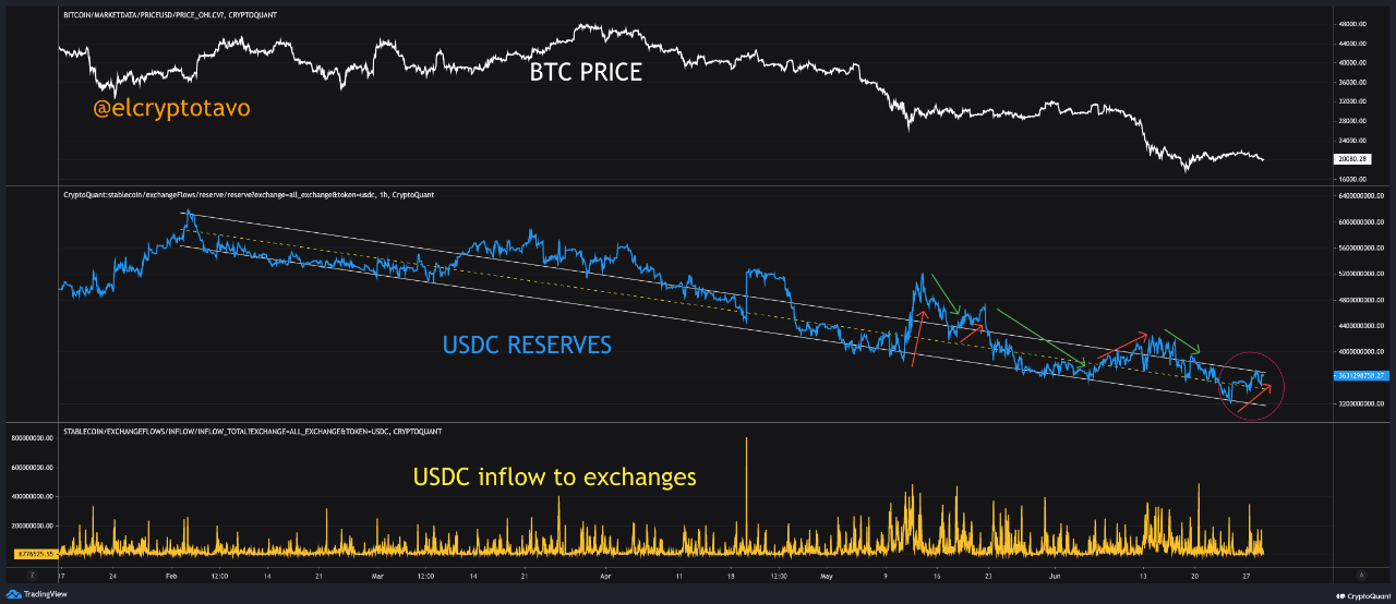 USDC Reserve Bitcoin Selling