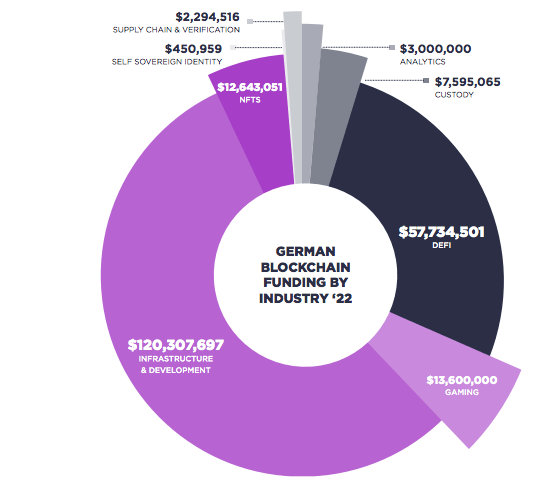 Germany blockchain funding by sector