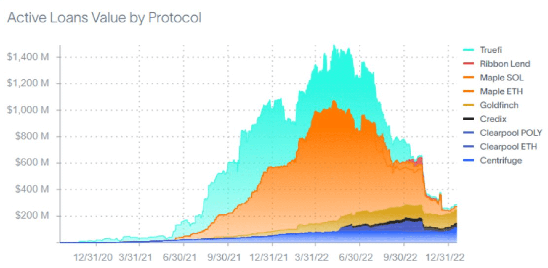 Active loans value by Protocol